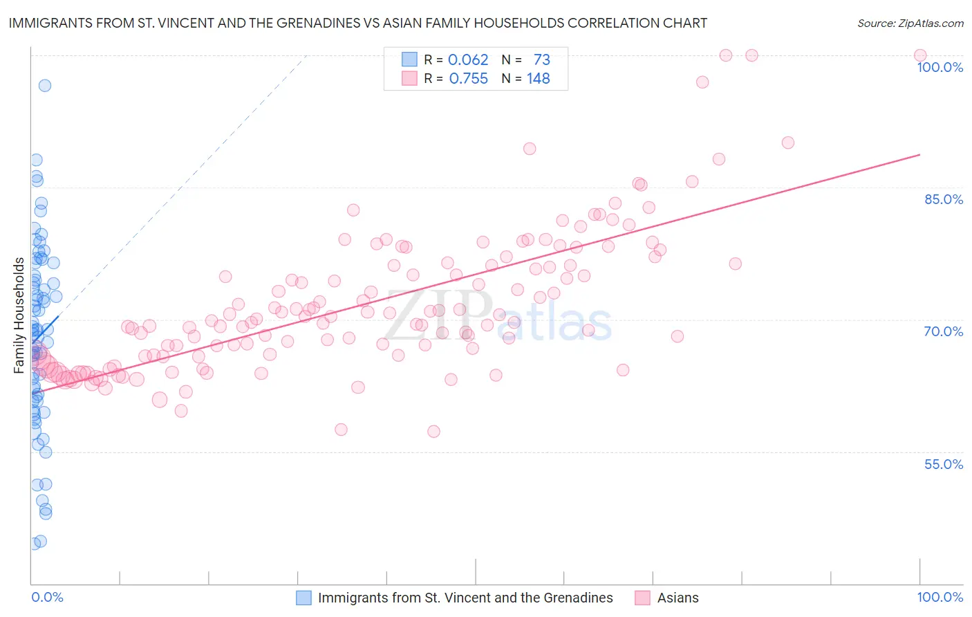 Immigrants from St. Vincent and the Grenadines vs Asian Family Households