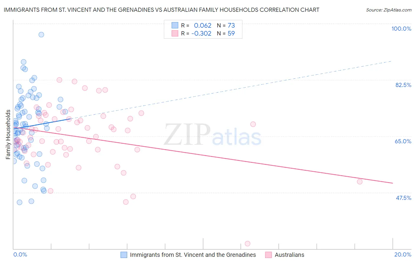 Immigrants from St. Vincent and the Grenadines vs Australian Family Households