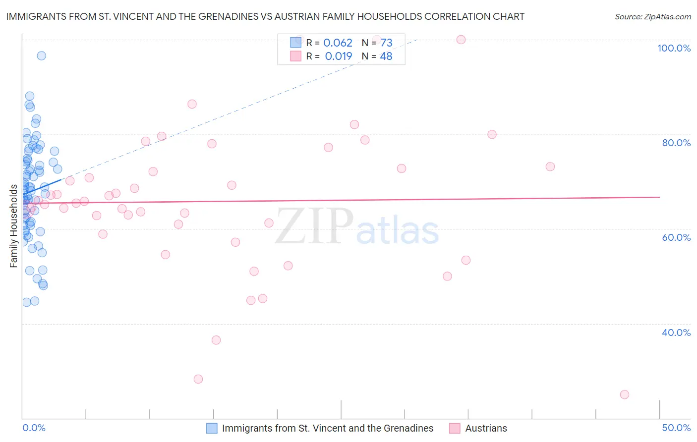 Immigrants from St. Vincent and the Grenadines vs Austrian Family Households