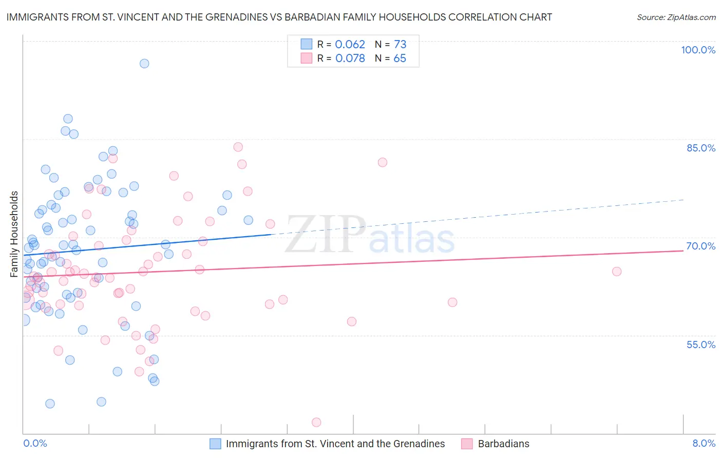 Immigrants from St. Vincent and the Grenadines vs Barbadian Family Households