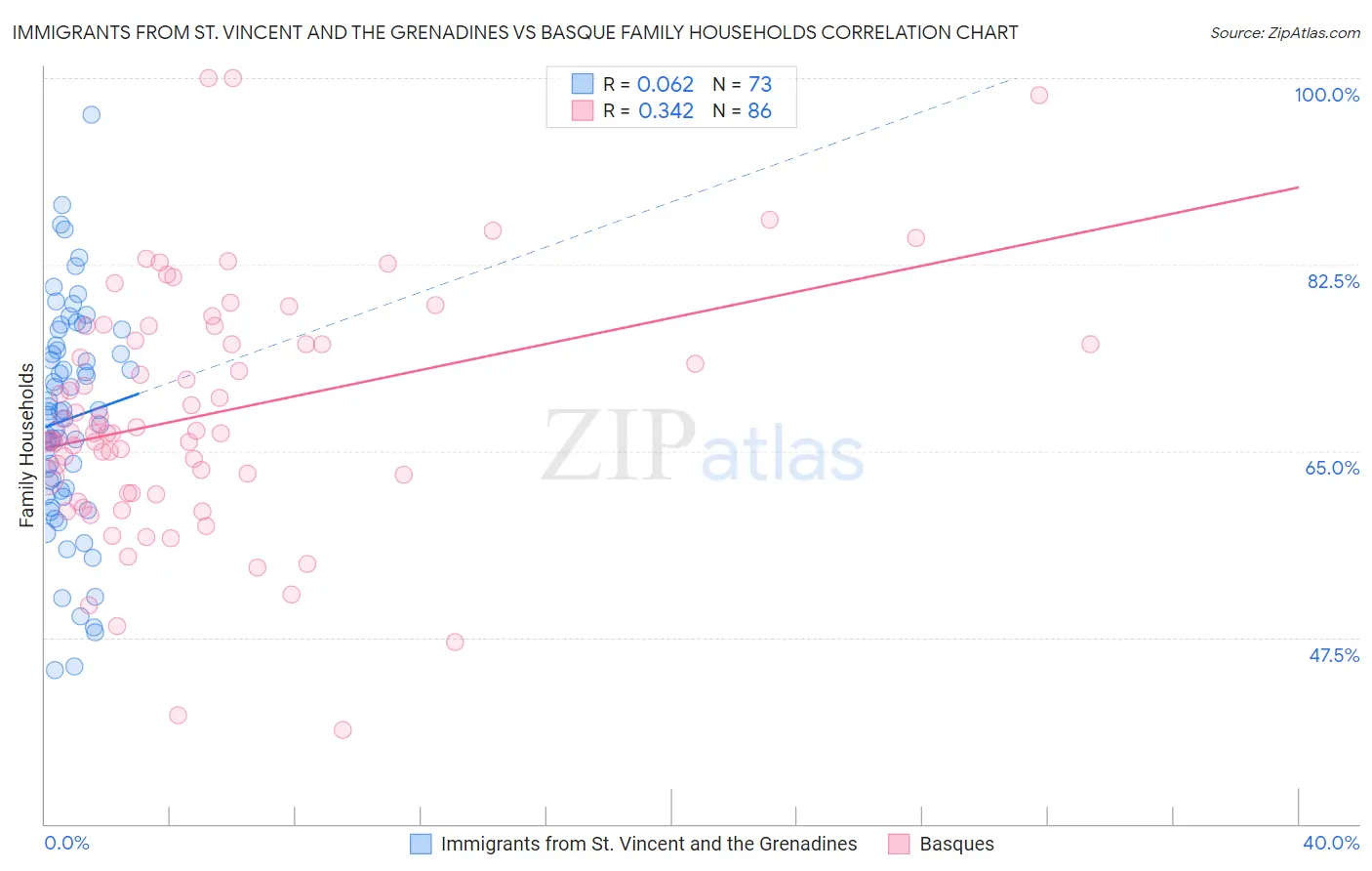 Immigrants from St. Vincent and the Grenadines vs Basque Family Households