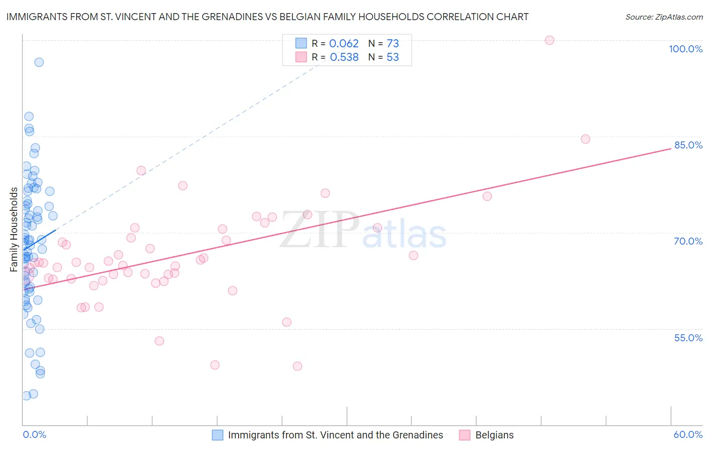 Immigrants from St. Vincent and the Grenadines vs Belgian Family Households
