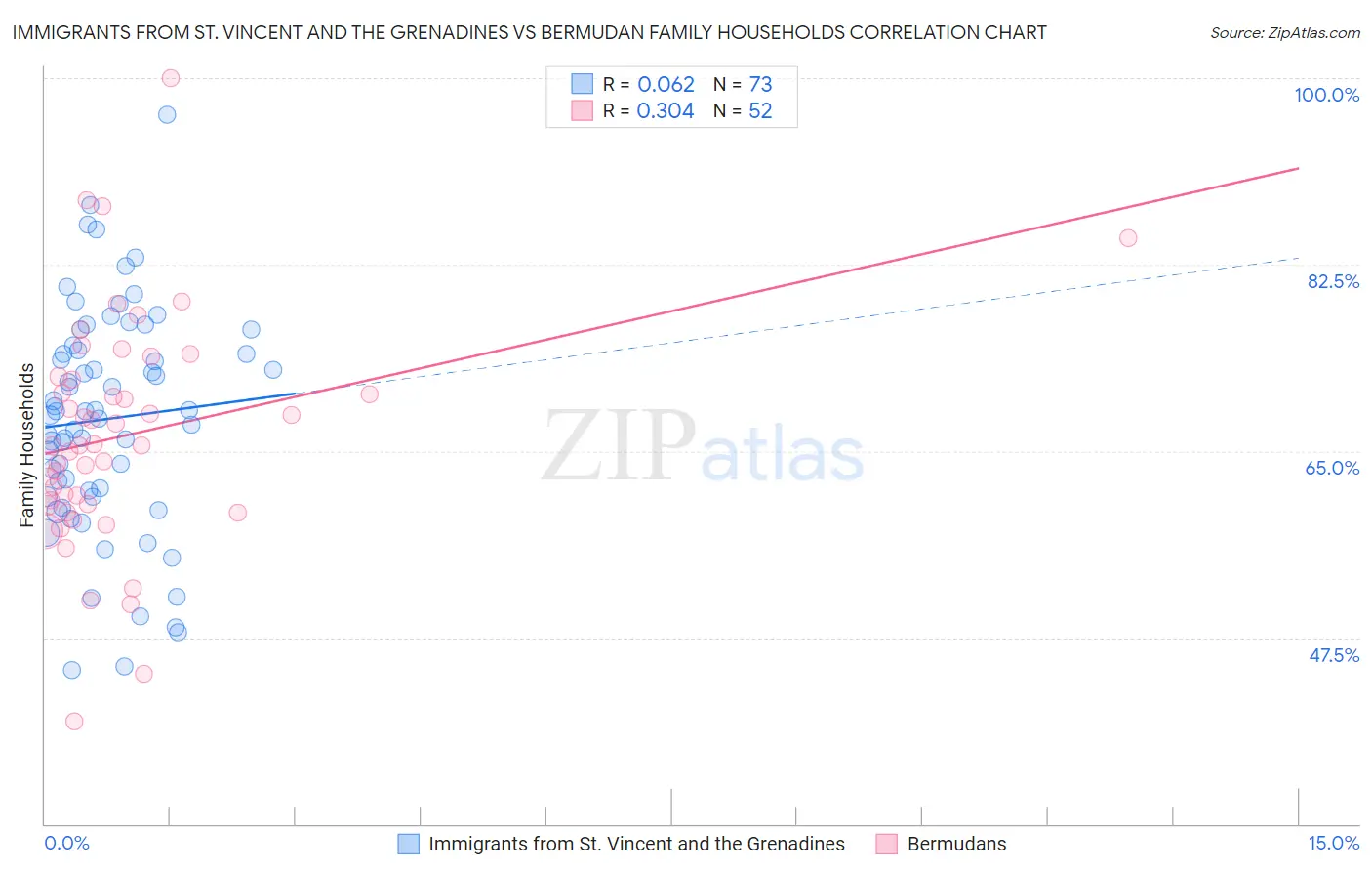 Immigrants from St. Vincent and the Grenadines vs Bermudan Family Households