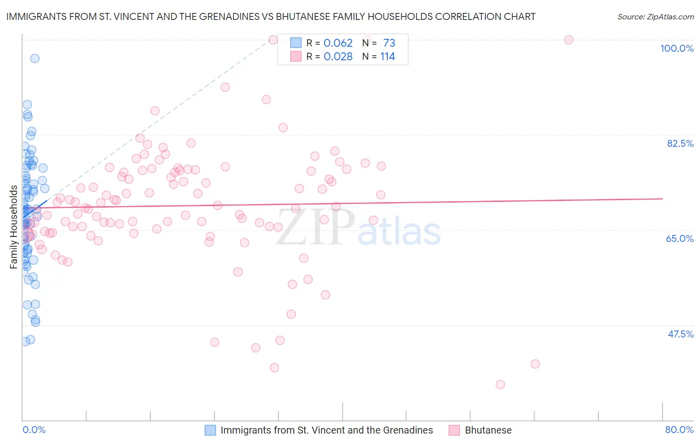 Immigrants from St. Vincent and the Grenadines vs Bhutanese Family Households