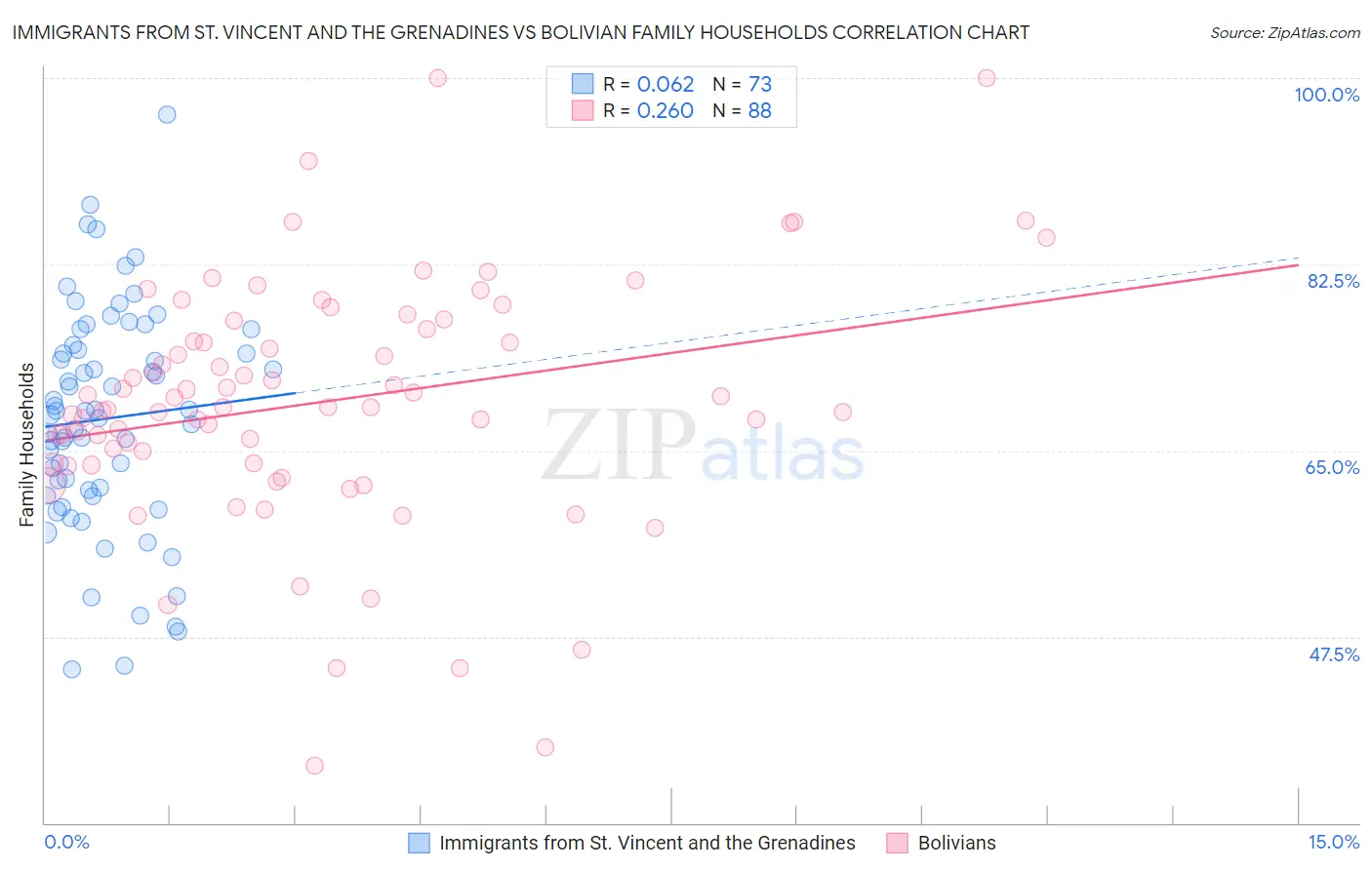 Immigrants from St. Vincent and the Grenadines vs Bolivian Family Households