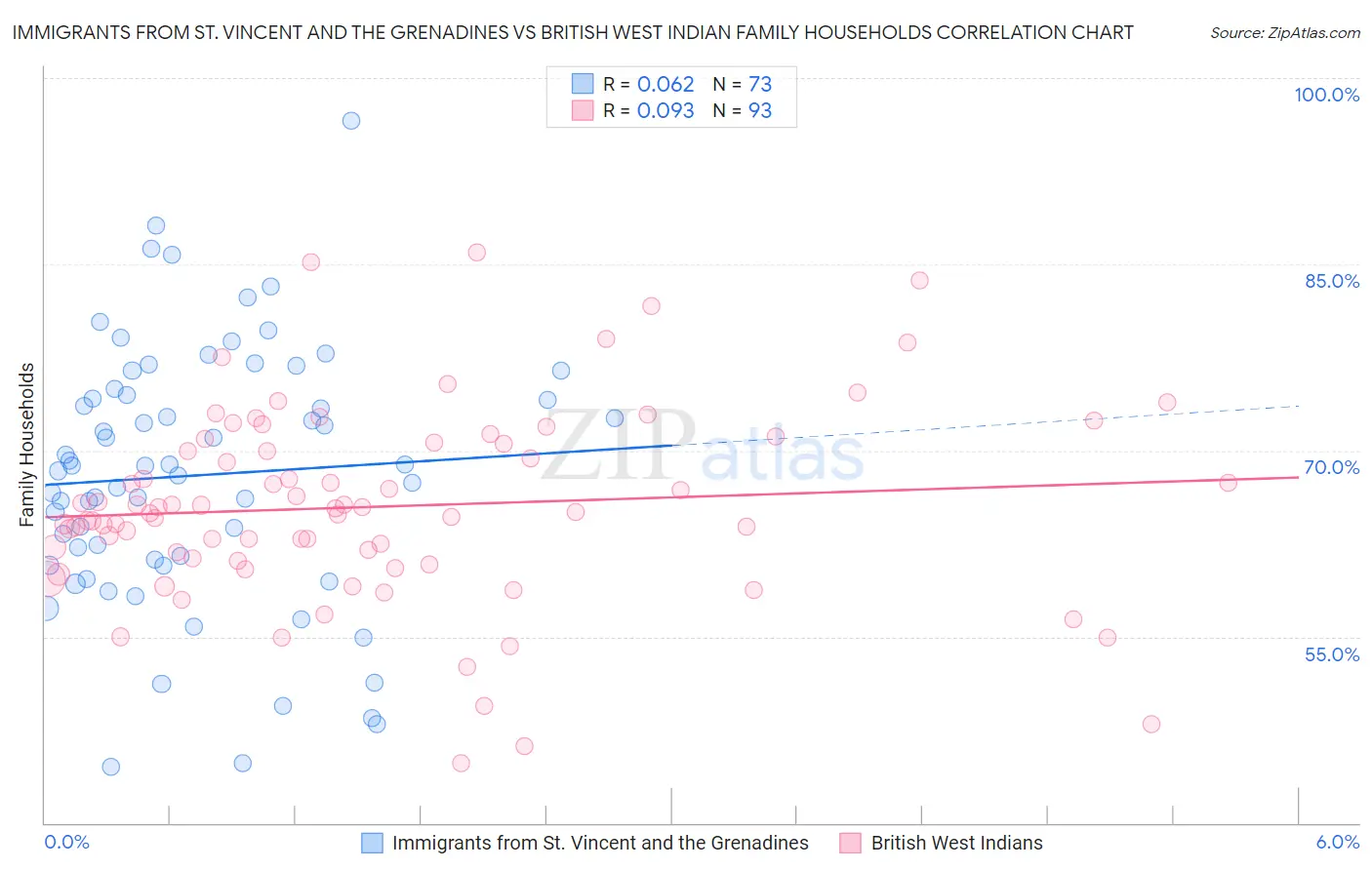Immigrants from St. Vincent and the Grenadines vs British West Indian Family Households