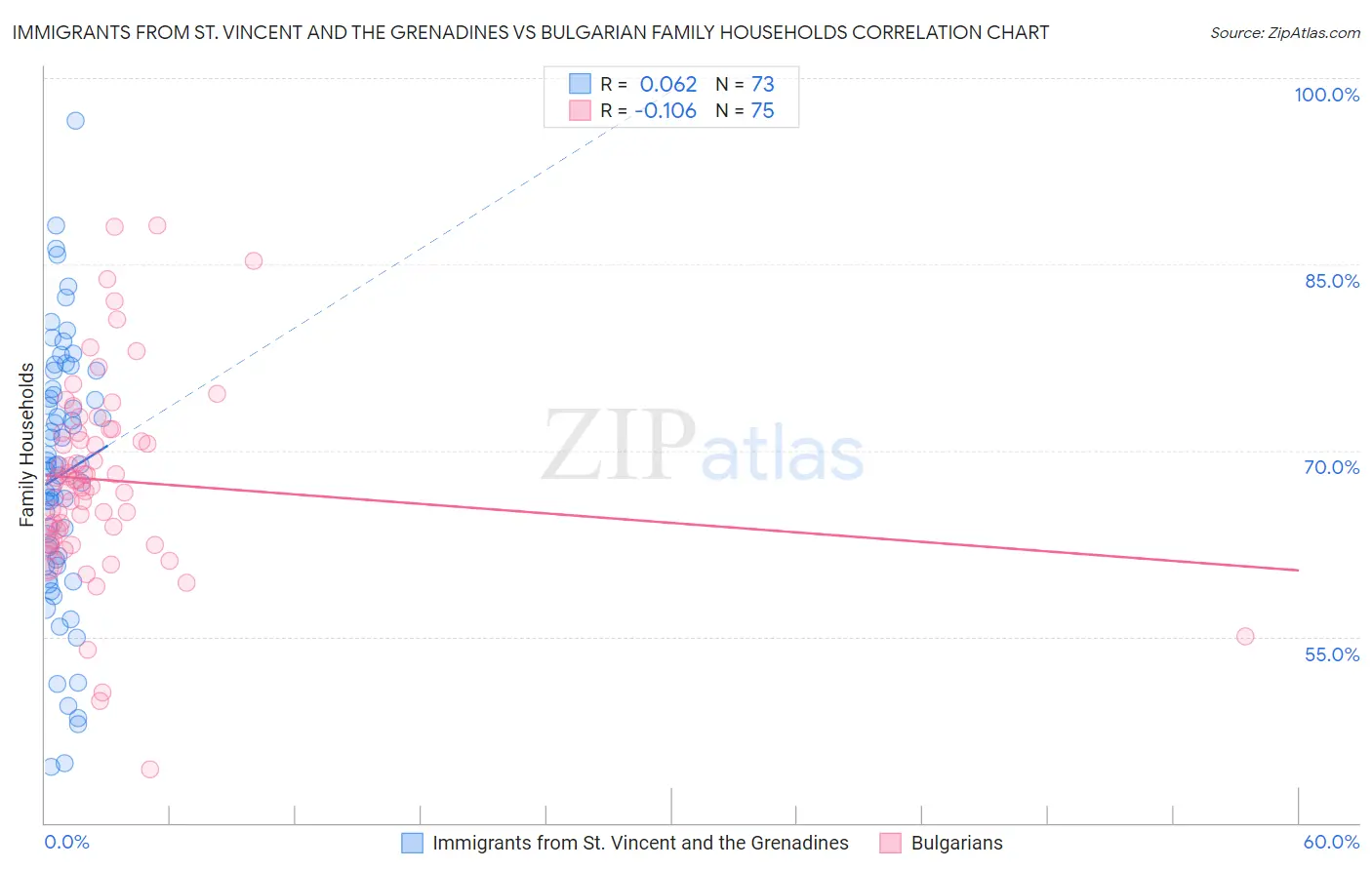 Immigrants from St. Vincent and the Grenadines vs Bulgarian Family Households