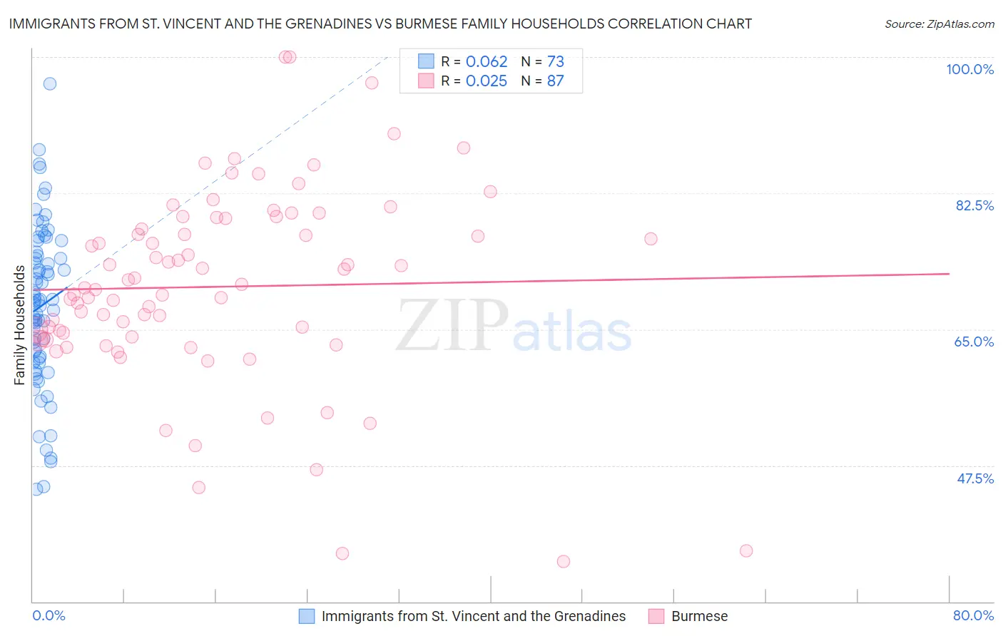 Immigrants from St. Vincent and the Grenadines vs Burmese Family Households