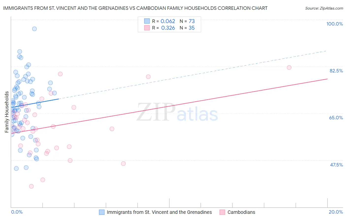 Immigrants from St. Vincent and the Grenadines vs Cambodian Family Households