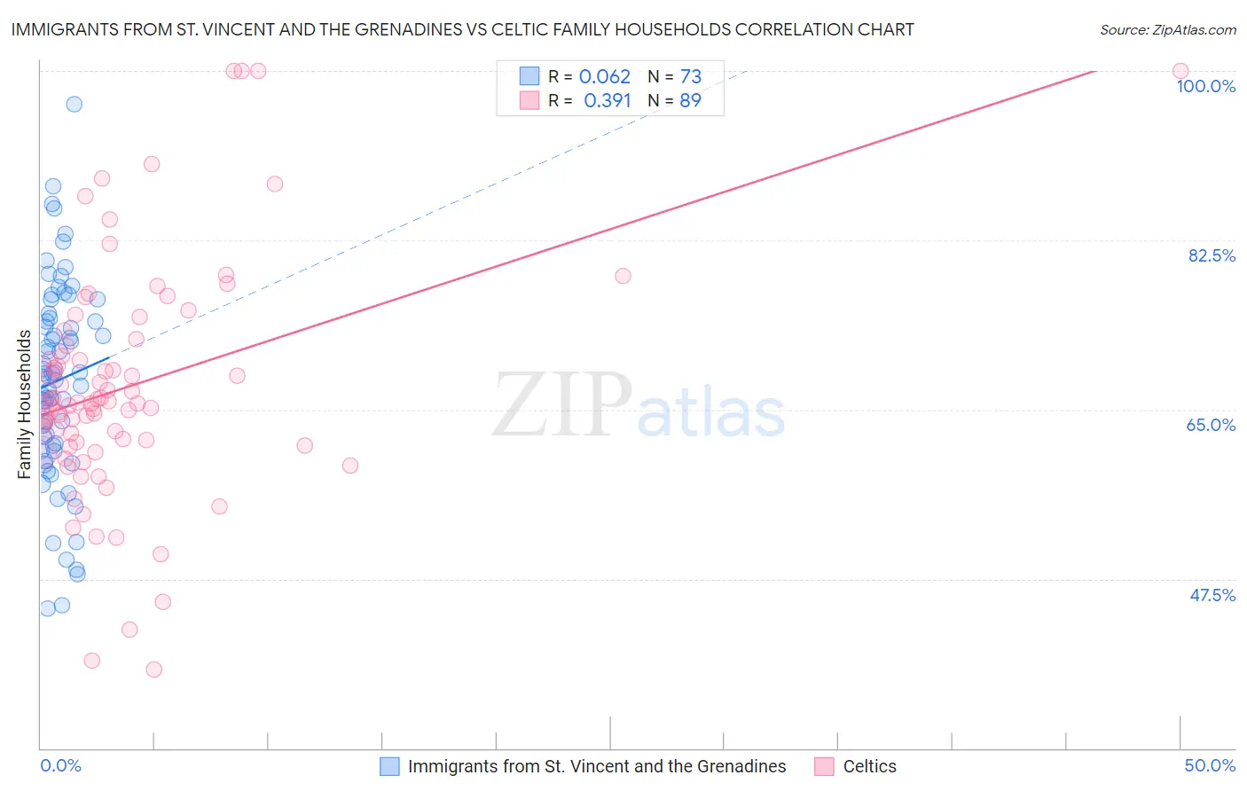 Immigrants from St. Vincent and the Grenadines vs Celtic Family Households