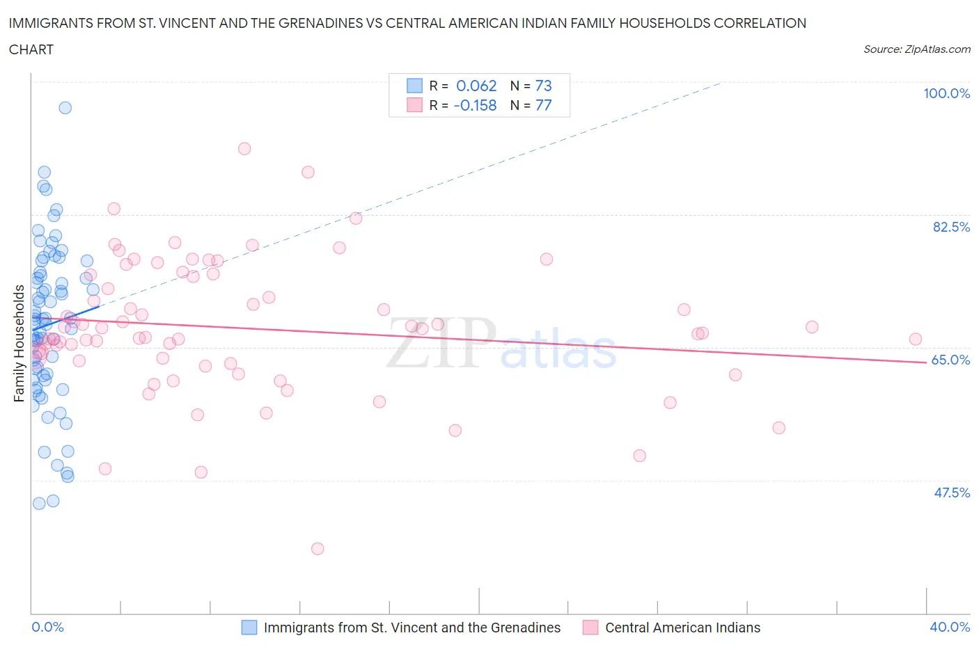 Immigrants from St. Vincent and the Grenadines vs Central American Indian Family Households