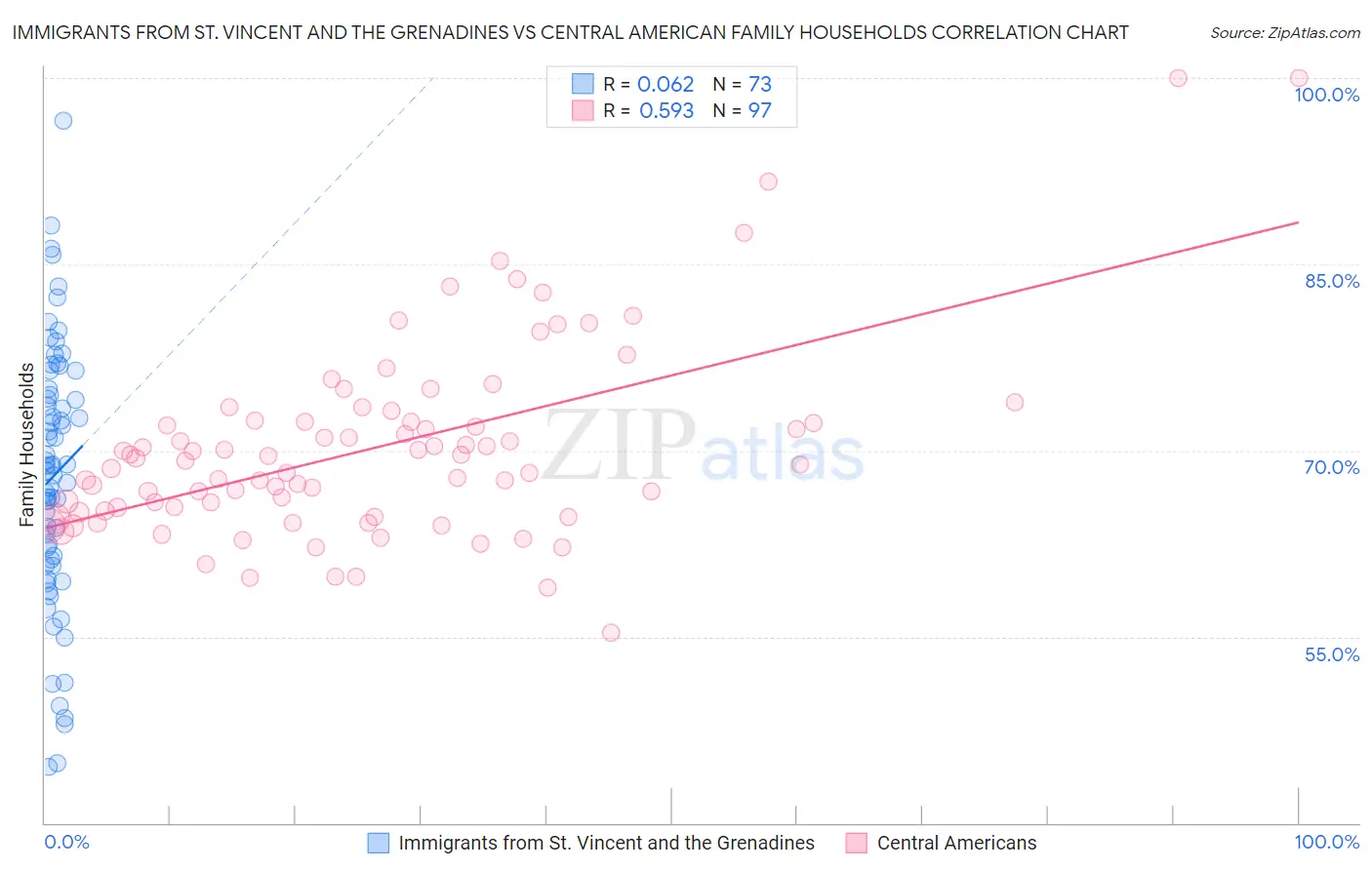 Immigrants from St. Vincent and the Grenadines vs Central American Family Households