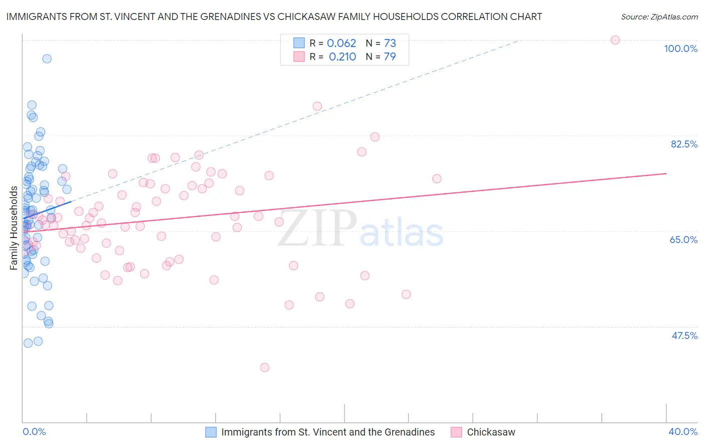 Immigrants from St. Vincent and the Grenadines vs Chickasaw Family Households