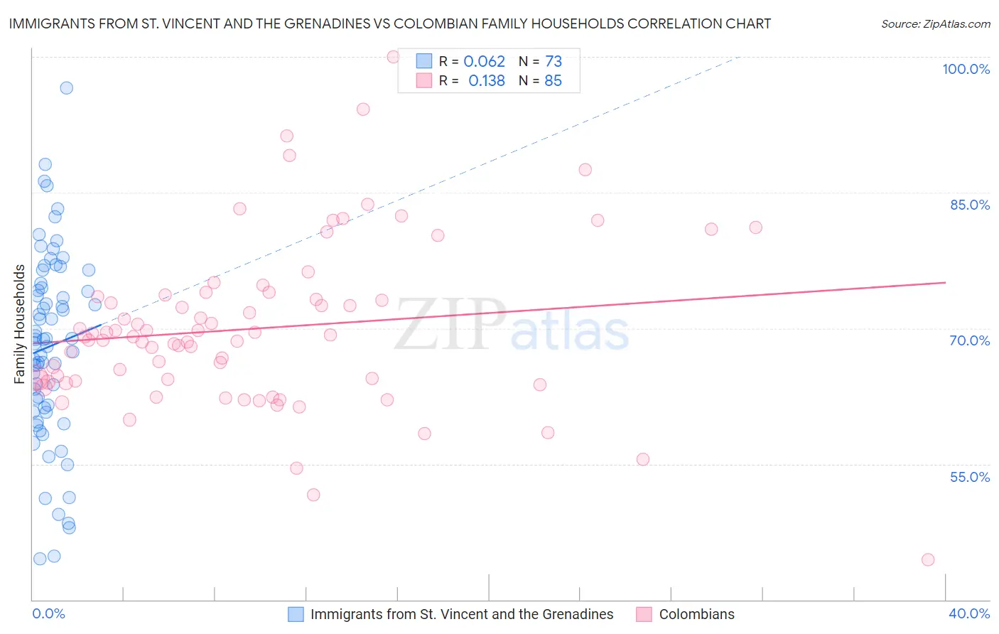 Immigrants from St. Vincent and the Grenadines vs Colombian Family Households