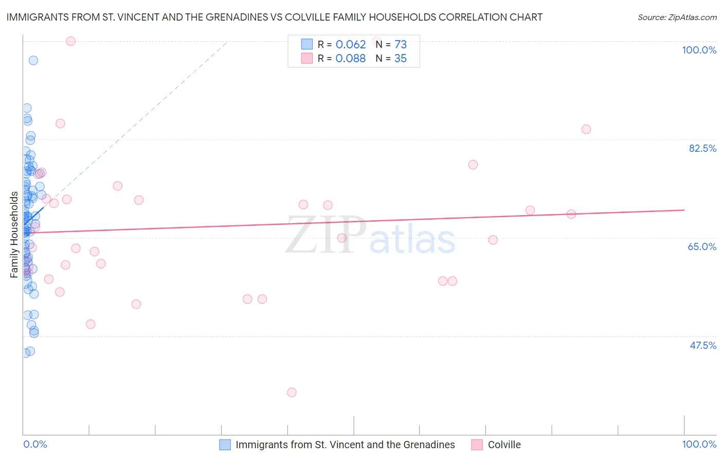 Immigrants from St. Vincent and the Grenadines vs Colville Family Households