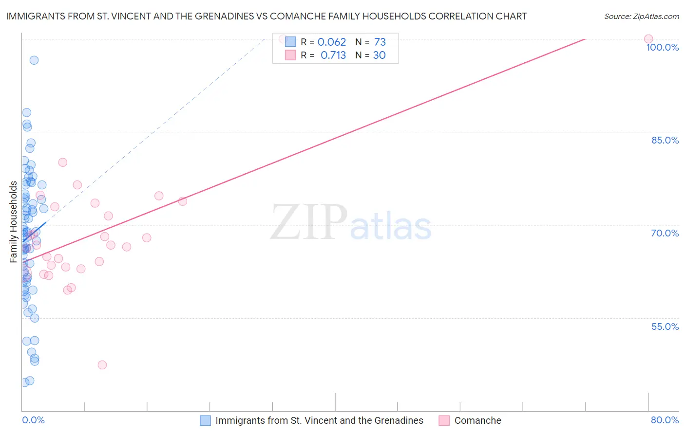 Immigrants from St. Vincent and the Grenadines vs Comanche Family Households