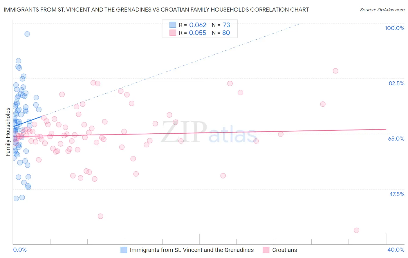 Immigrants from St. Vincent and the Grenadines vs Croatian Family Households