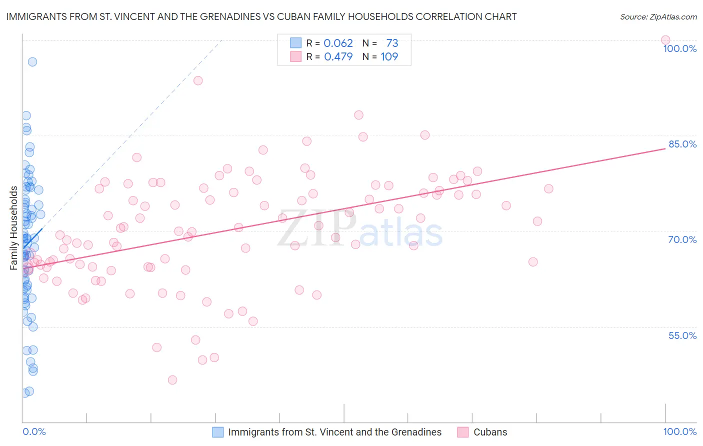Immigrants from St. Vincent and the Grenadines vs Cuban Family Households