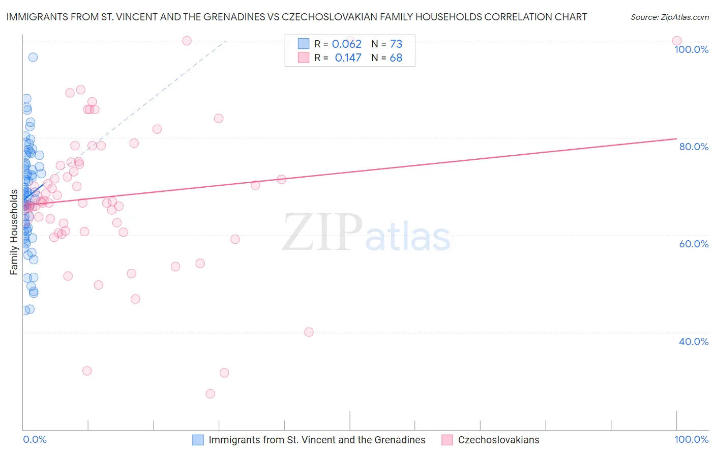 Immigrants from St. Vincent and the Grenadines vs Czechoslovakian Family Households