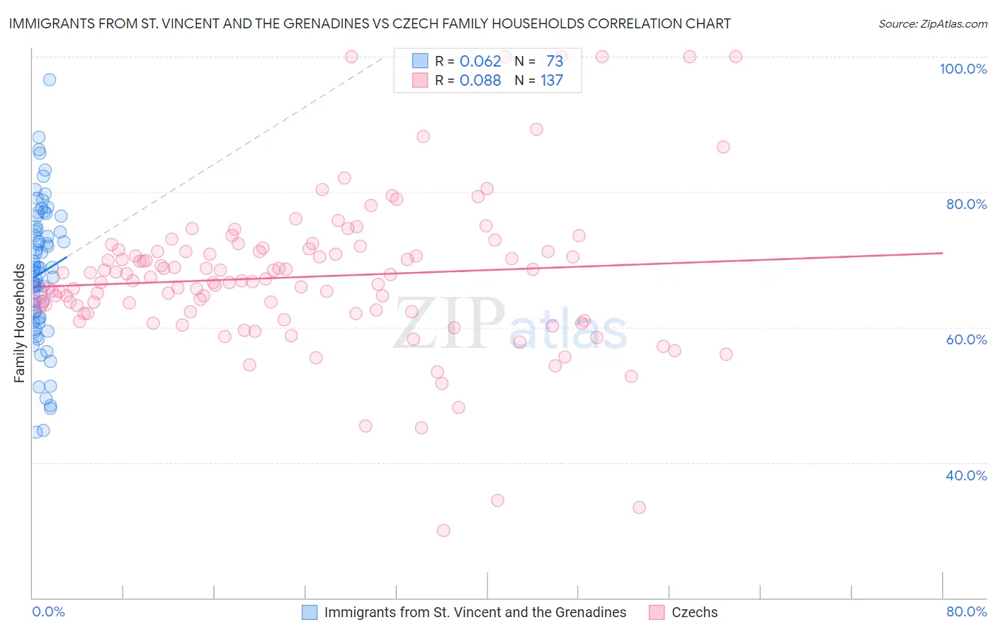 Immigrants from St. Vincent and the Grenadines vs Czech Family Households