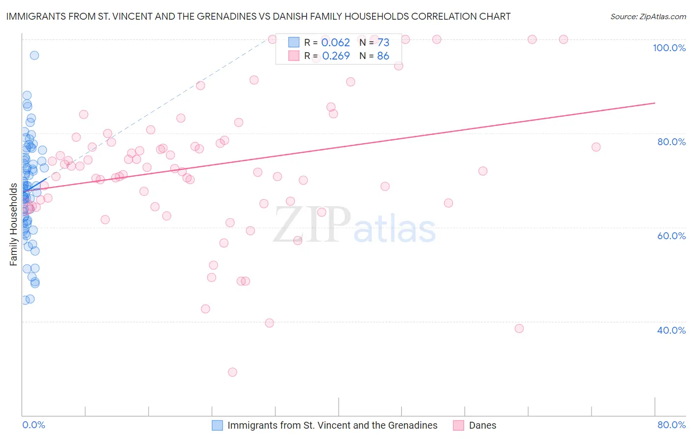 Immigrants from St. Vincent and the Grenadines vs Danish Family Households