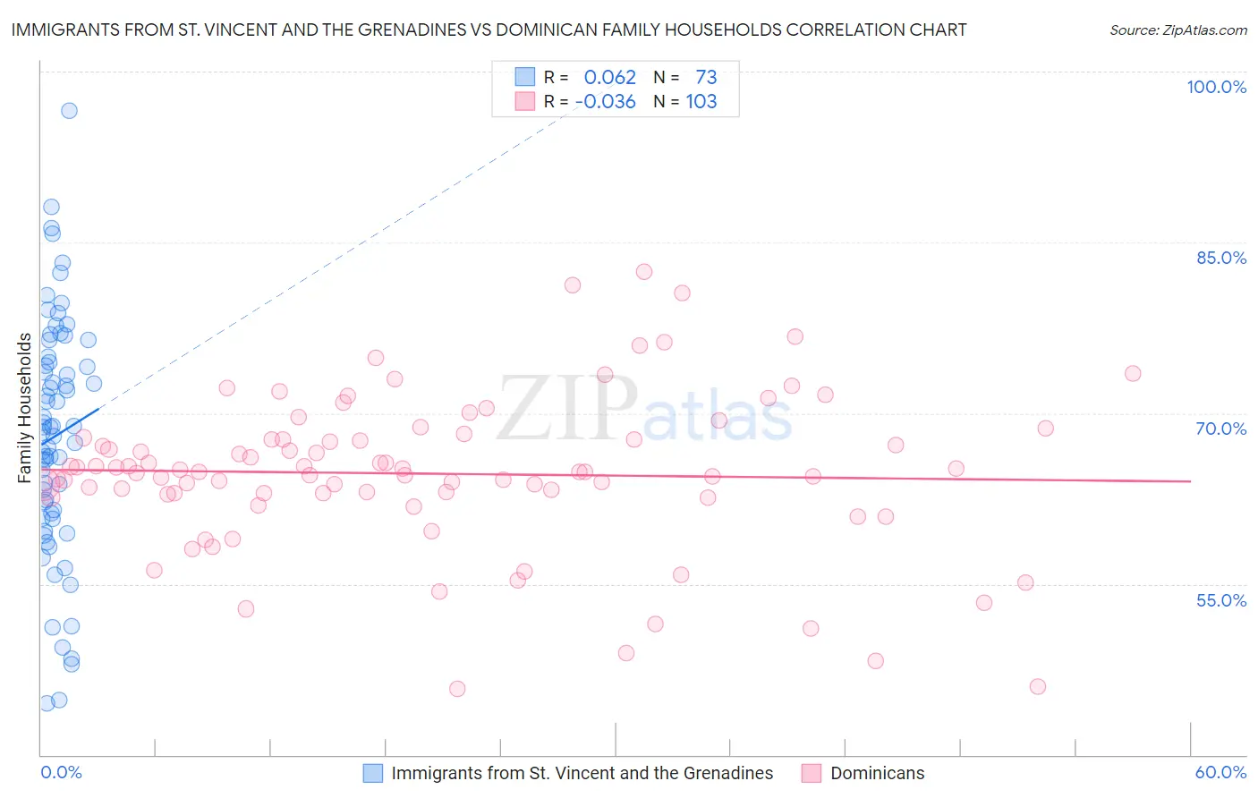 Immigrants from St. Vincent and the Grenadines vs Dominican Family Households