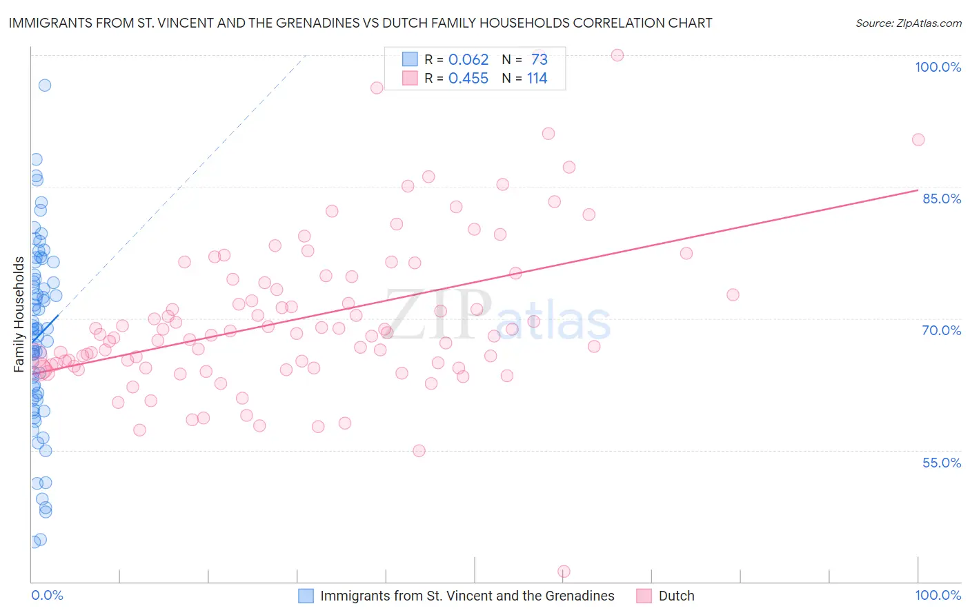 Immigrants from St. Vincent and the Grenadines vs Dutch Family Households