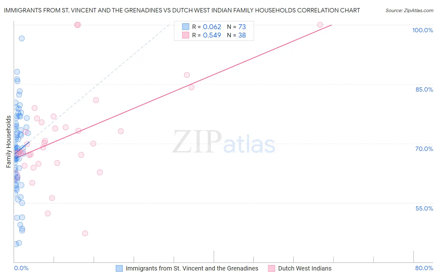 Immigrants from St. Vincent and the Grenadines vs Dutch West Indian Family Households