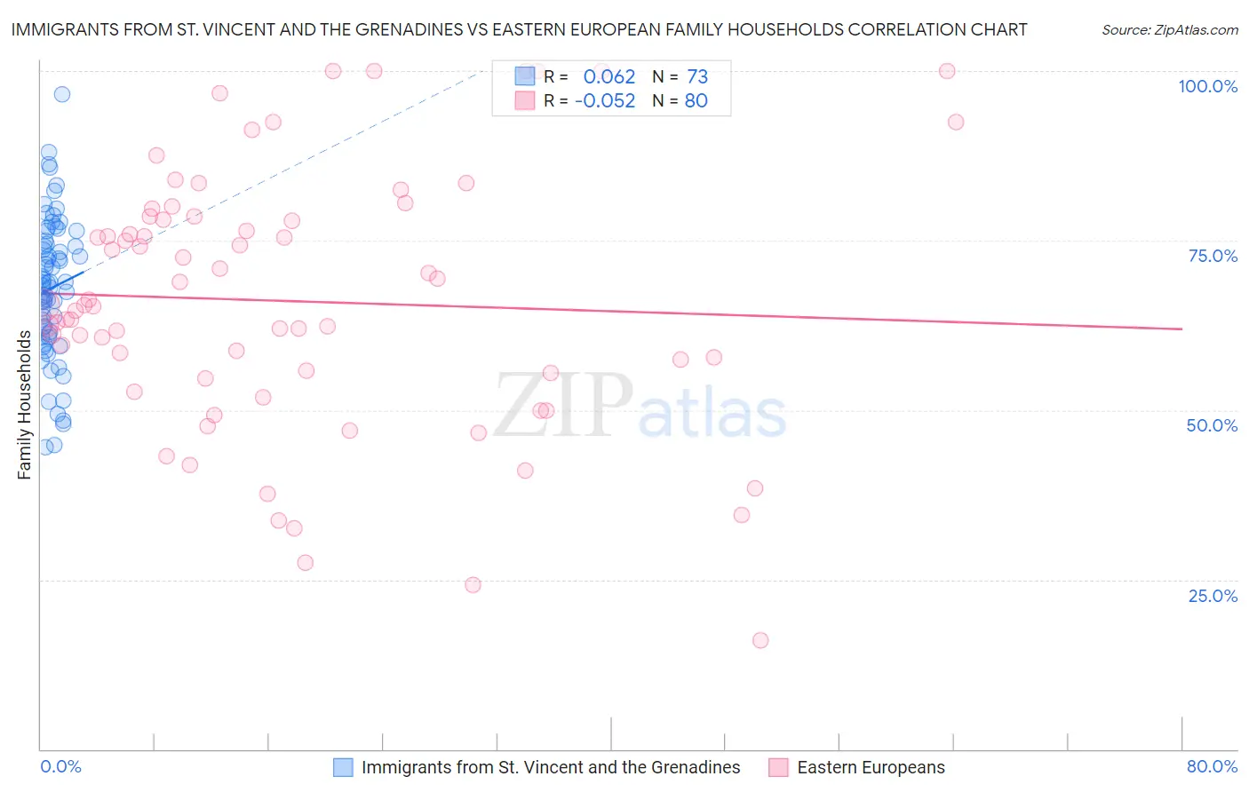 Immigrants from St. Vincent and the Grenadines vs Eastern European Family Households