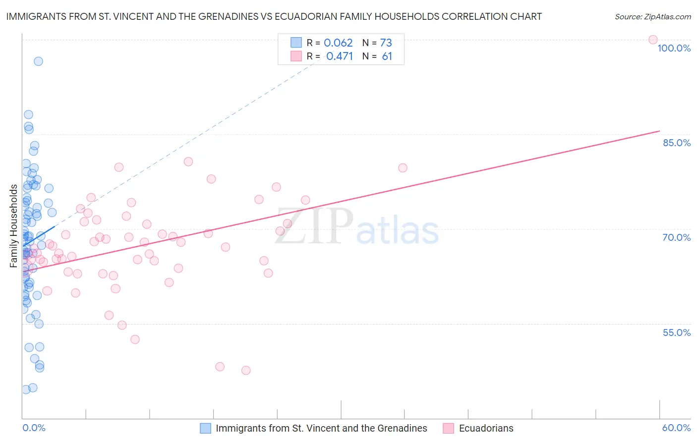 Immigrants from St. Vincent and the Grenadines vs Ecuadorian Family Households