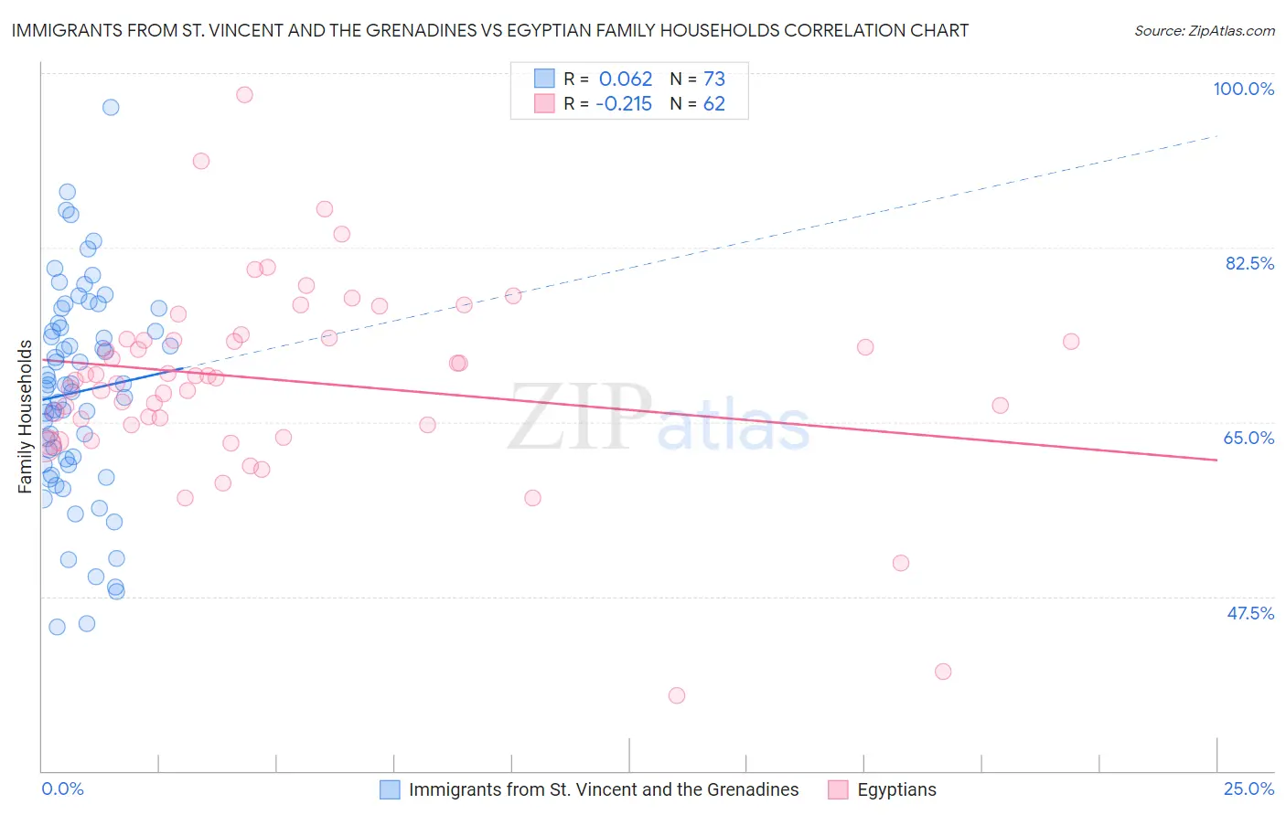 Immigrants from St. Vincent and the Grenadines vs Egyptian Family Households