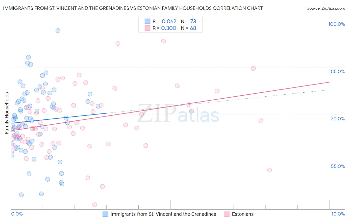 Immigrants from St. Vincent and the Grenadines vs Estonian Family Households