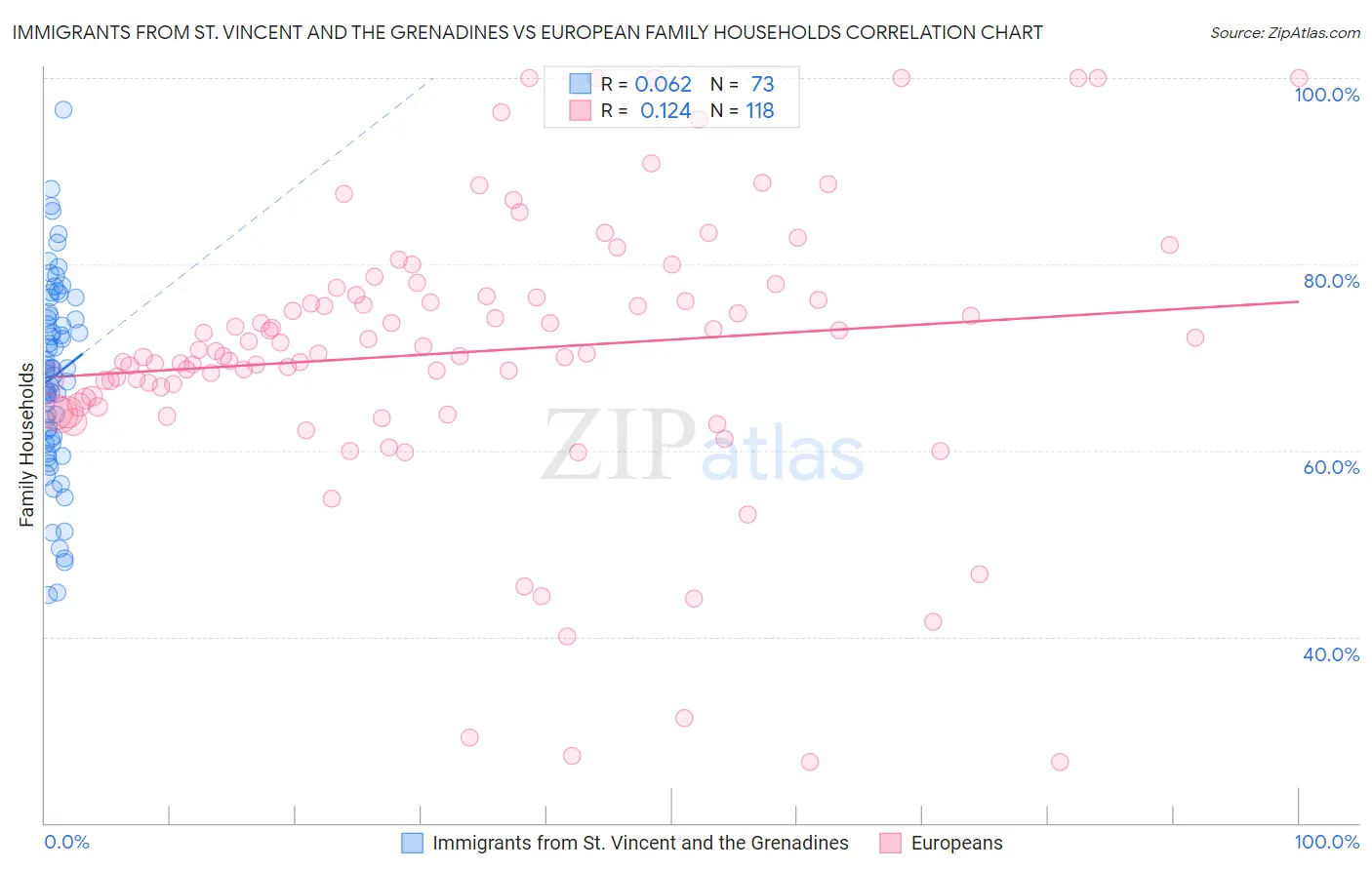 Immigrants from St. Vincent and the Grenadines vs European Family Households