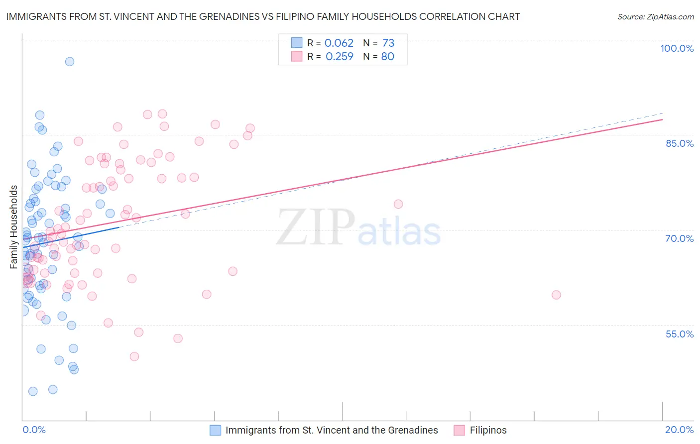Immigrants from St. Vincent and the Grenadines vs Filipino Family Households