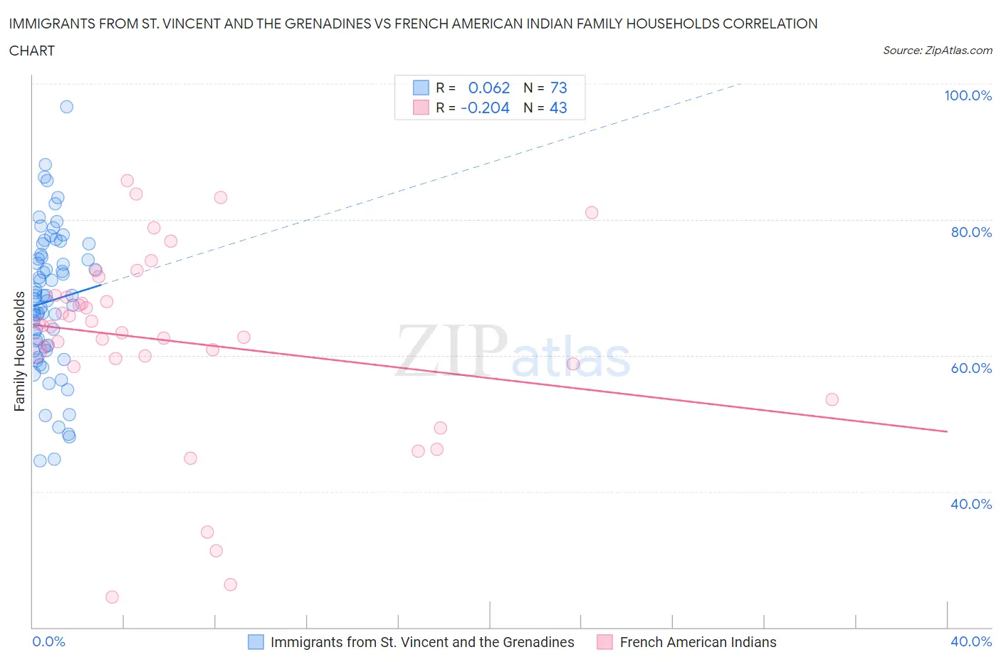 Immigrants from St. Vincent and the Grenadines vs French American Indian Family Households