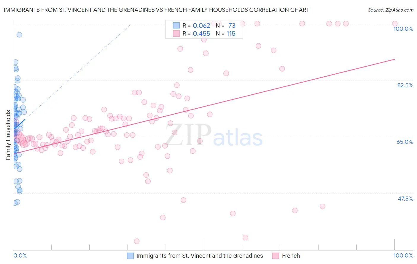Immigrants from St. Vincent and the Grenadines vs French Family Households
