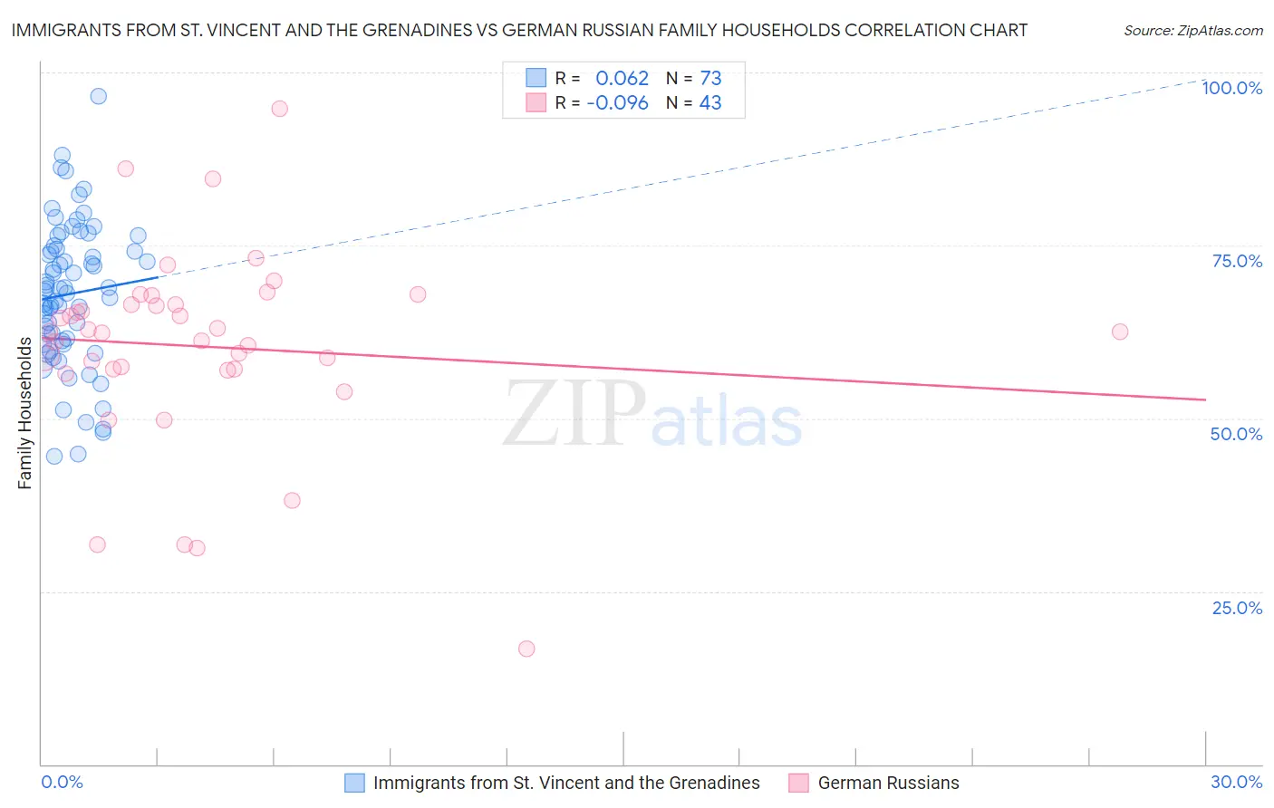 Immigrants from St. Vincent and the Grenadines vs German Russian Family Households