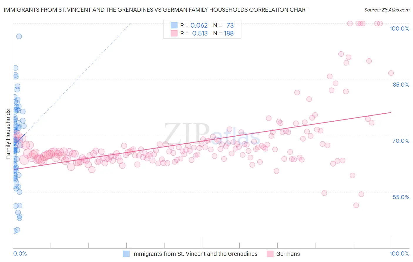 Immigrants from St. Vincent and the Grenadines vs German Family Households