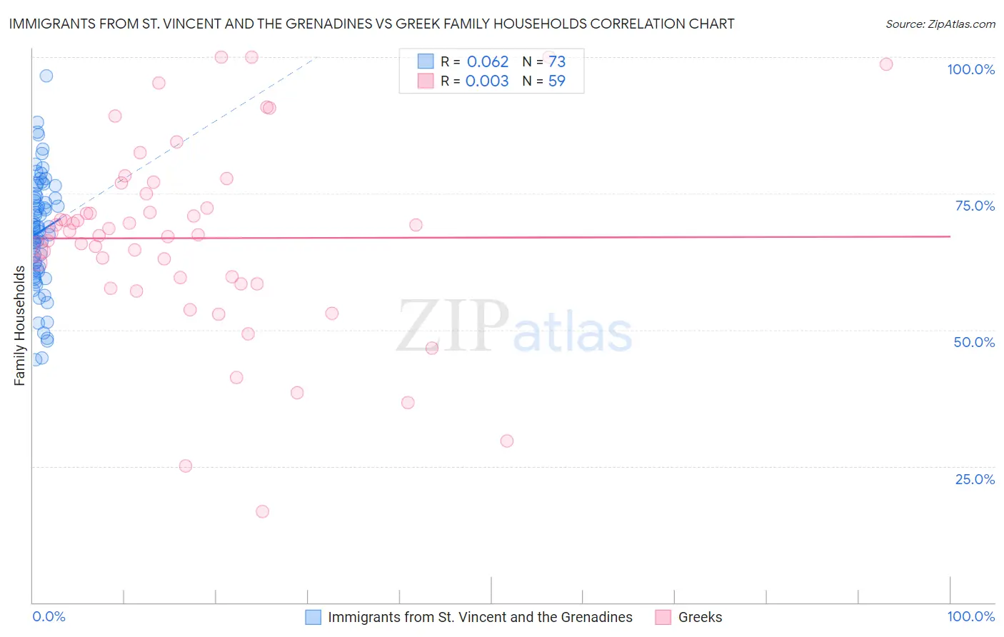 Immigrants from St. Vincent and the Grenadines vs Greek Family Households