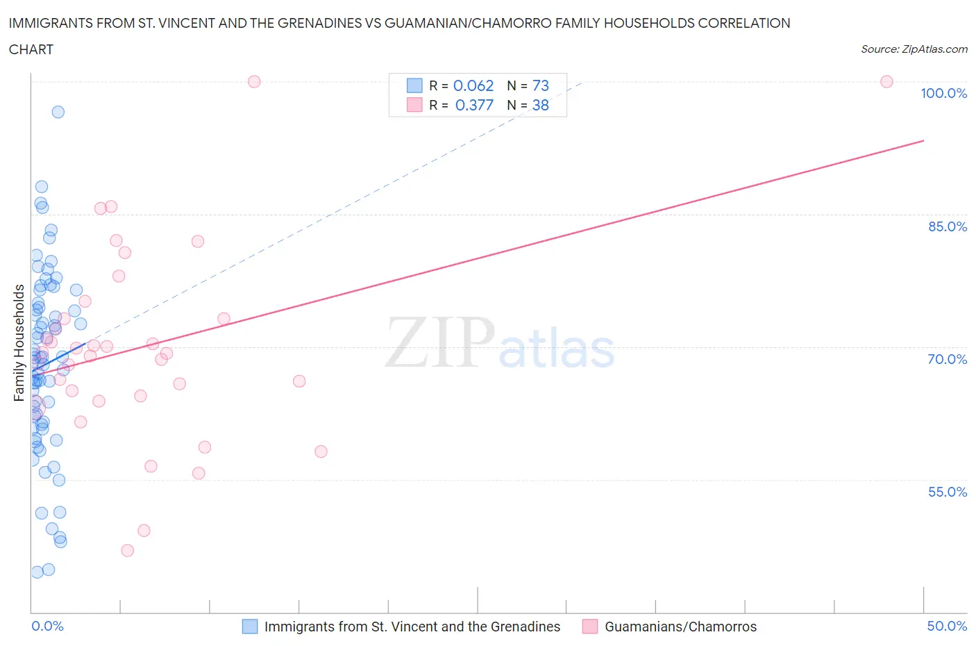 Immigrants from St. Vincent and the Grenadines vs Guamanian/Chamorro Family Households