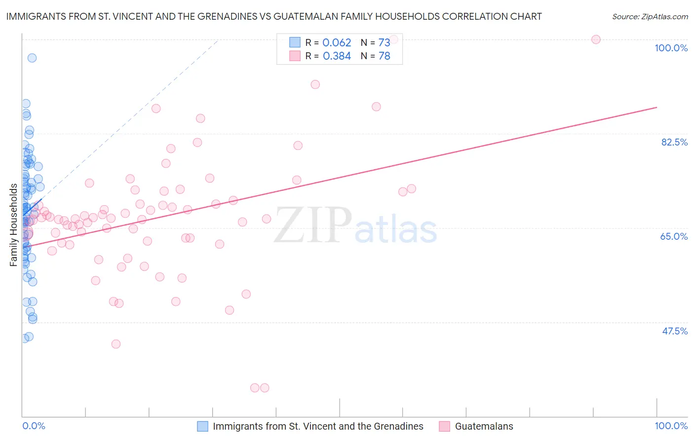 Immigrants from St. Vincent and the Grenadines vs Guatemalan Family Households