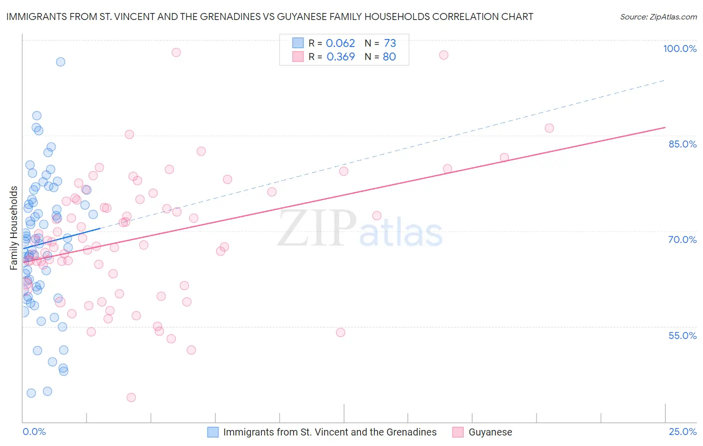 Immigrants from St. Vincent and the Grenadines vs Guyanese Family Households