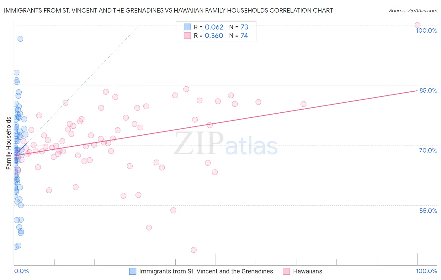 Immigrants from St. Vincent and the Grenadines vs Hawaiian Family Households