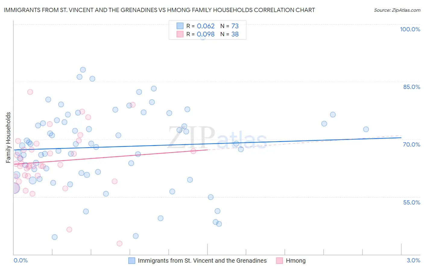 Immigrants from St. Vincent and the Grenadines vs Hmong Family Households