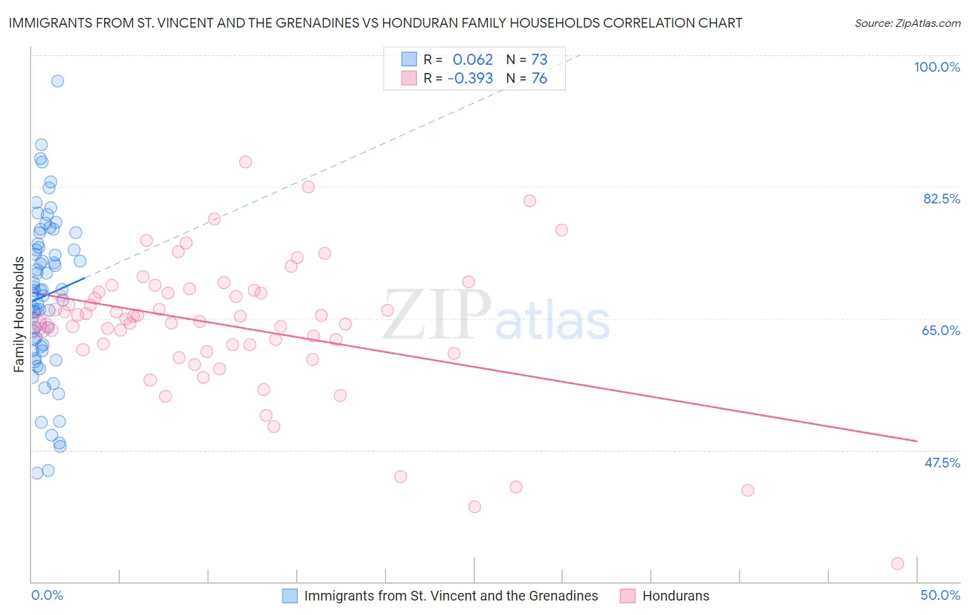 Immigrants from St. Vincent and the Grenadines vs Honduran Family Households