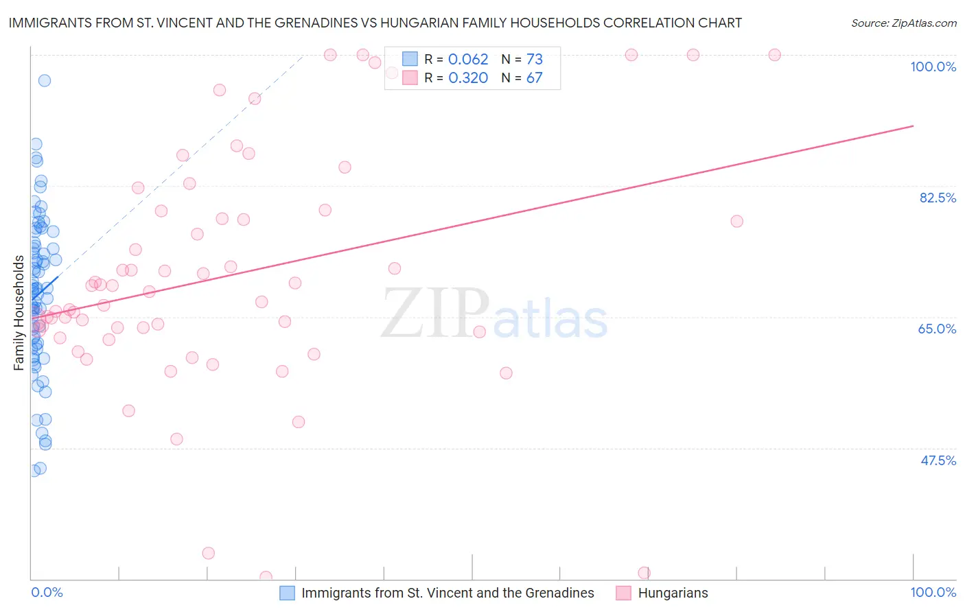 Immigrants from St. Vincent and the Grenadines vs Hungarian Family Households