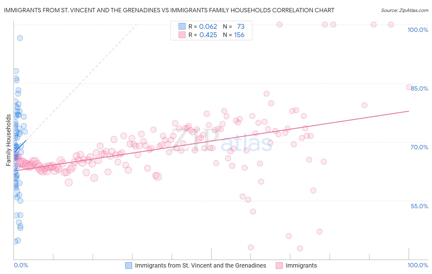 Immigrants from St. Vincent and the Grenadines vs Immigrants Family Households