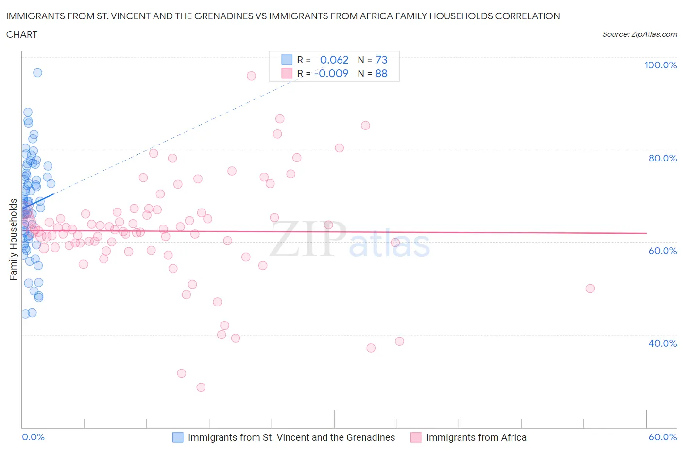 Immigrants from St. Vincent and the Grenadines vs Immigrants from Africa Family Households
