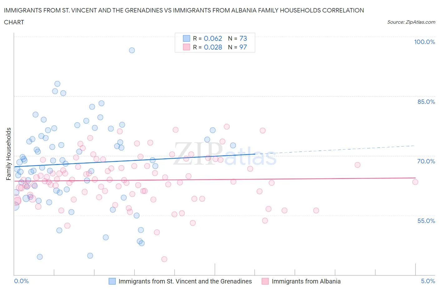 Immigrants from St. Vincent and the Grenadines vs Immigrants from Albania Family Households