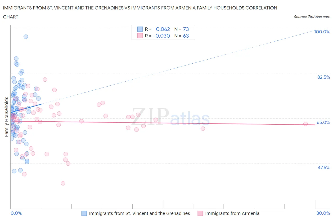 Immigrants from St. Vincent and the Grenadines vs Immigrants from Armenia Family Households